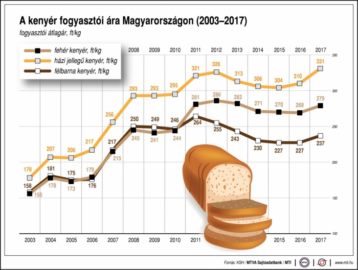 A kenyér fogyasztói ára Magyarországon (2003-2017)